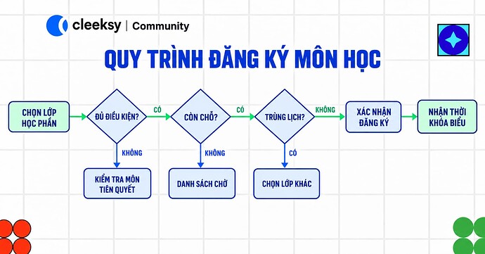 Phân tích case: Quy trình đăng ký môn học