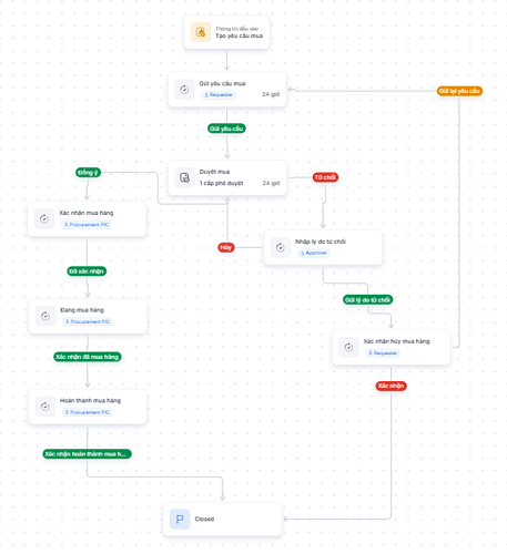 Workflow của app
