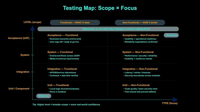 Testing Map - Scope x Focus