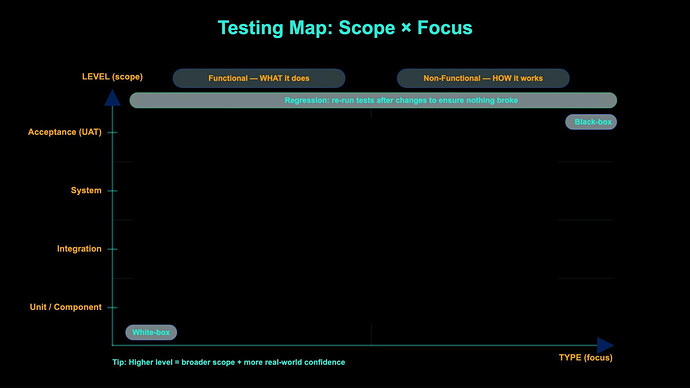 Testing Map - Scope x Focus